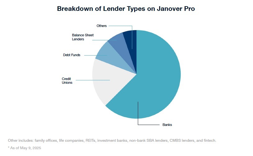 Breakdown of Lender Types on Janover Pro